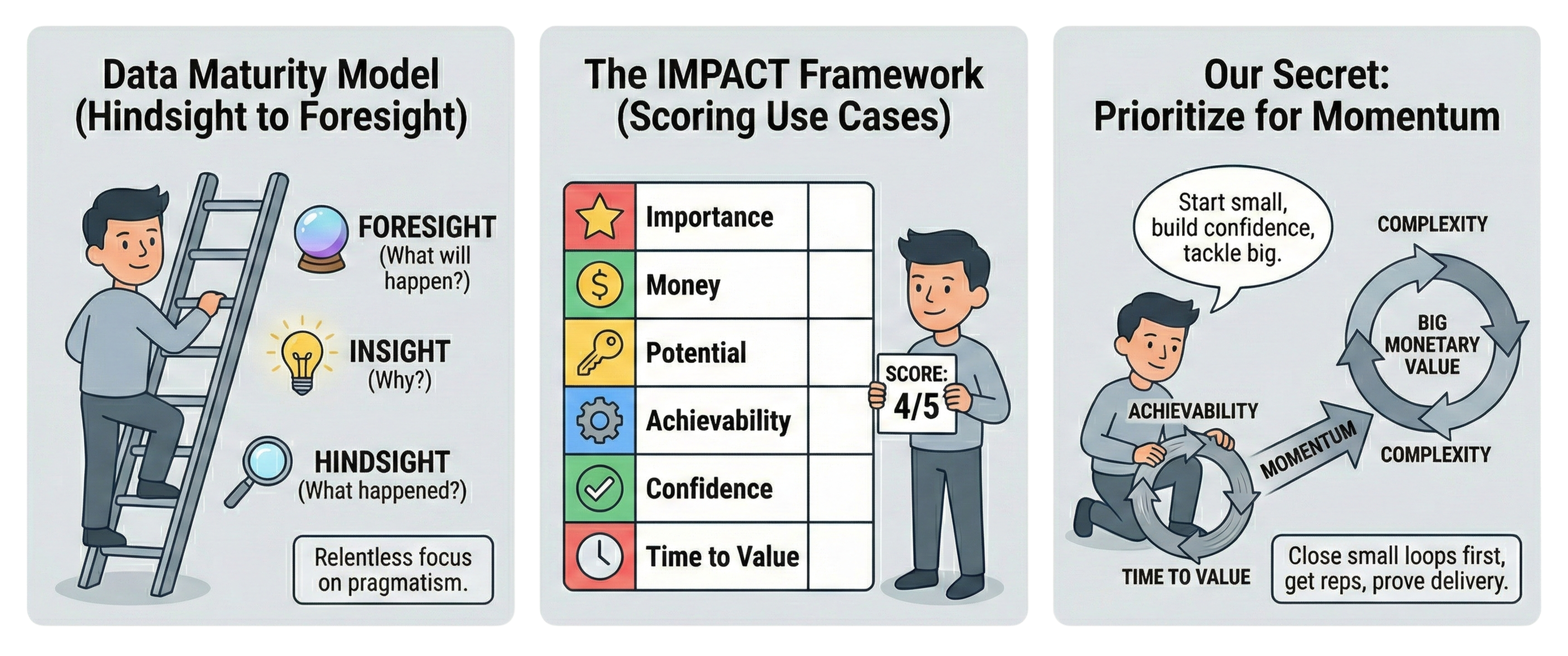 IMPACT framework for prioritizing data use cases