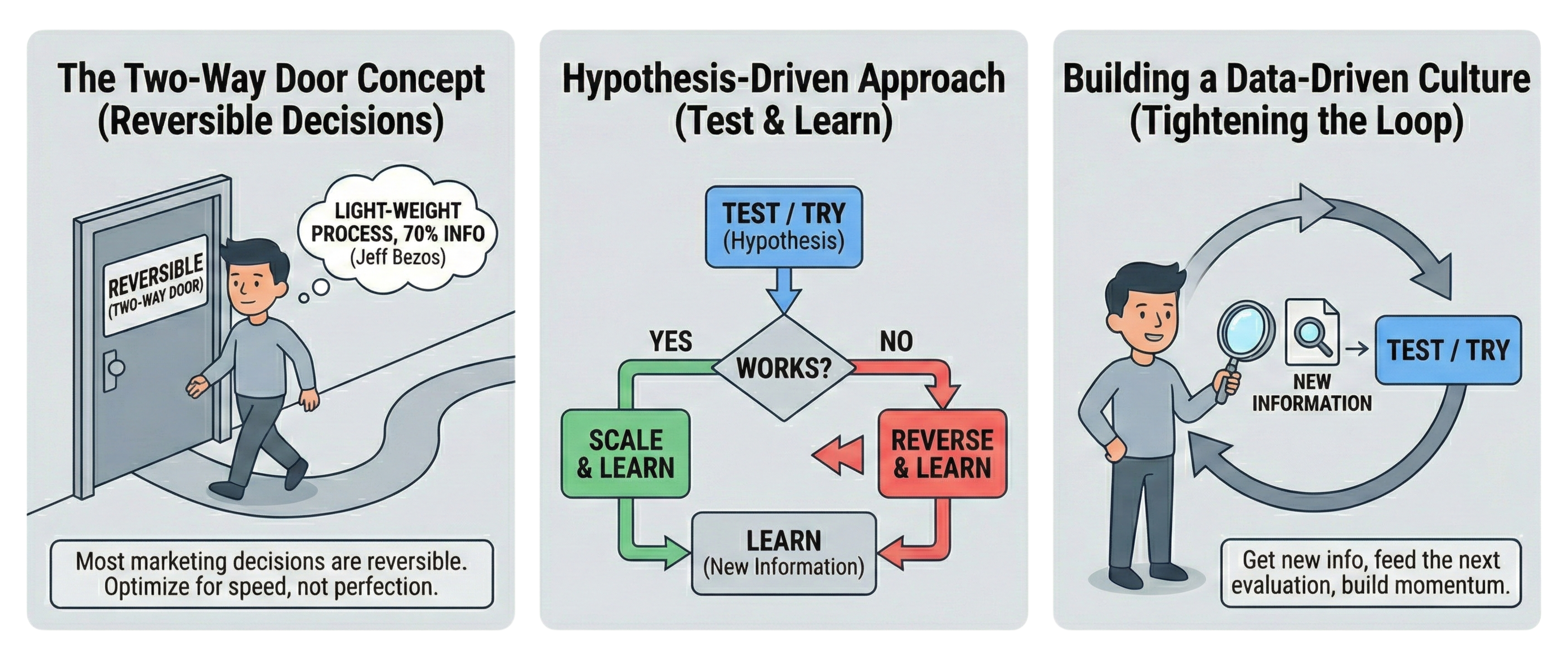 Making better data-driven decisions faster with hypothesis-driven approach